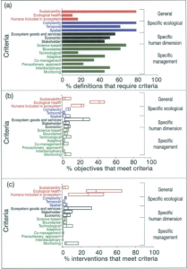 Ecosystem Based Management Conservation Techniques