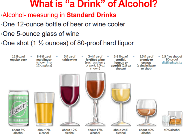 Infographic defining a standard drink of alcohol and showing equivalent servings for beer, wine, and spirits with example container and glass images.