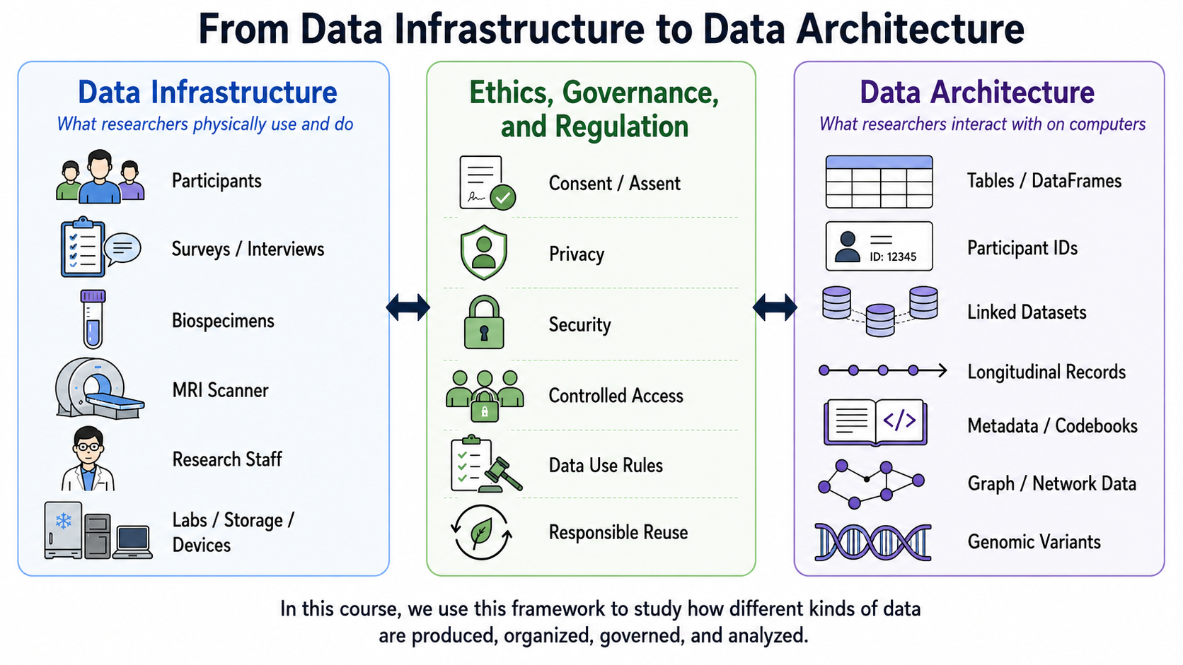 This figure introduces three connected concepts used throughout the course. Data infrastructure refers to the people, places, materials, devices, and procedures that physically generate research data. Data architecture refers to the digital structures used to organize and analyze those data, including tables, linked records, longitudinal files, metadata, networks, and genetic information. Ethics, governance, and regulation connect these domains by determining how data may be collected, stored, linked, accessed, and reused responsibly. The framework applies across all data types encountered in the course, including survey, toxicology, neuroimaging, and genetic data.