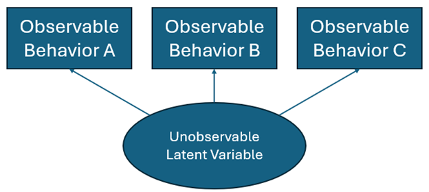 Diagram showing an unobservable latent variable linked to three observable behaviors labeled A, B, and C.