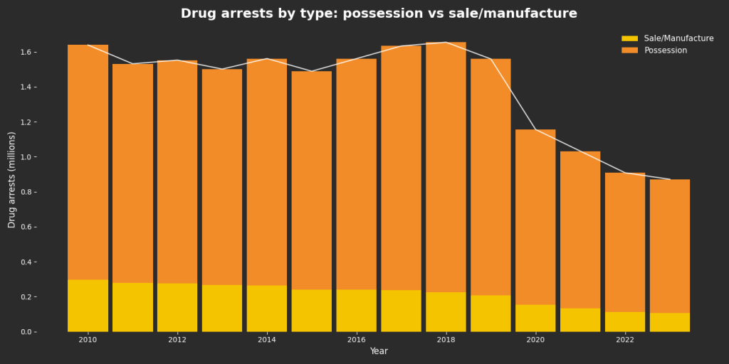 Stacked bar chart showing U.S. drug arrests from 2010–2023 split into possession and sale/manufacture. Possession arrests are consistently much higher than sale/manufacture arrests. Total arrests decline sharply after 2019.