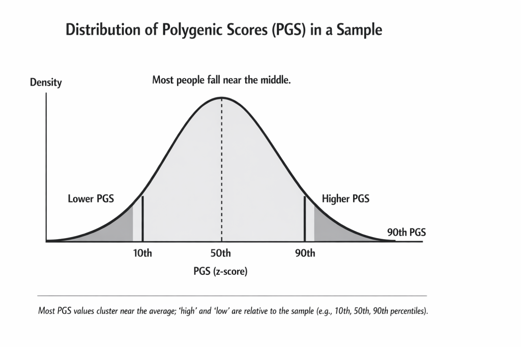 Vector infographic of a normal bell curve titled “Distribution of Polygenic Scores (PGS) in a Sample,” with axes labeled Density (y-axis) and PGS (z-score) (x-axis). The curve shows vertical lines at the 10th, 50th (dashed), and 90th percentiles, with labels for Lower PGS and Higher PGS and shading that is darker in both tails.