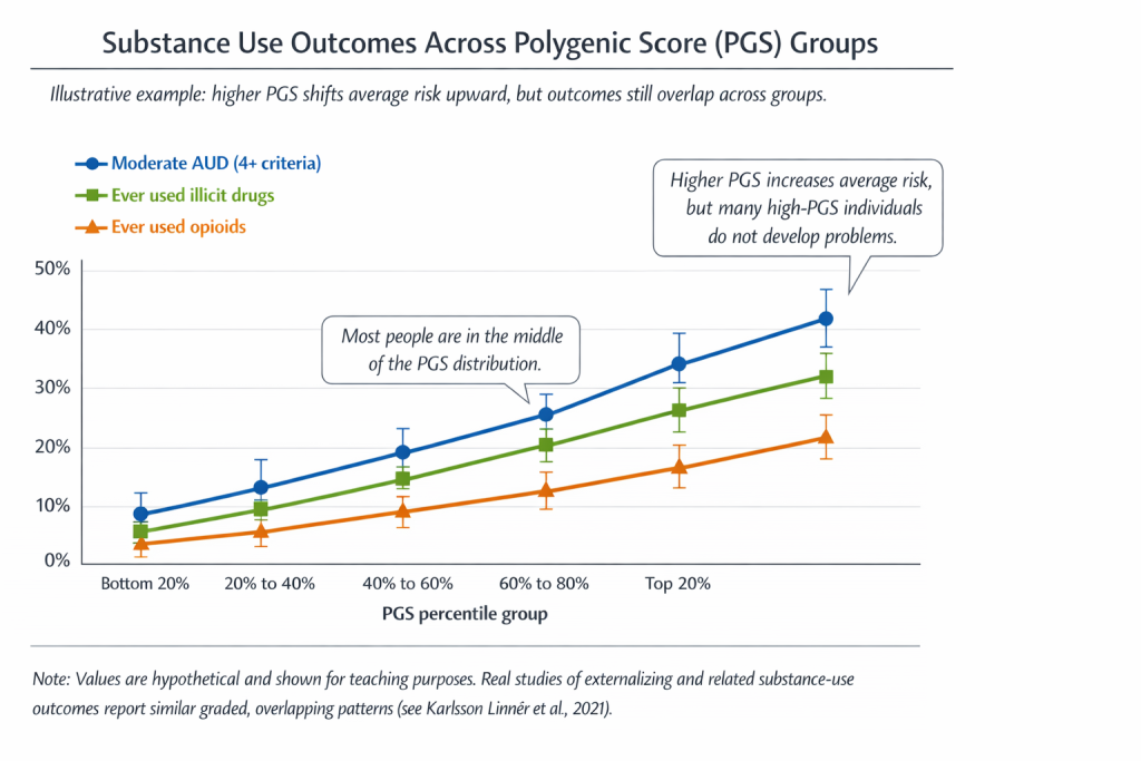 Synthetic illustration of substance use outcomes across polygenic score (PGS) groups