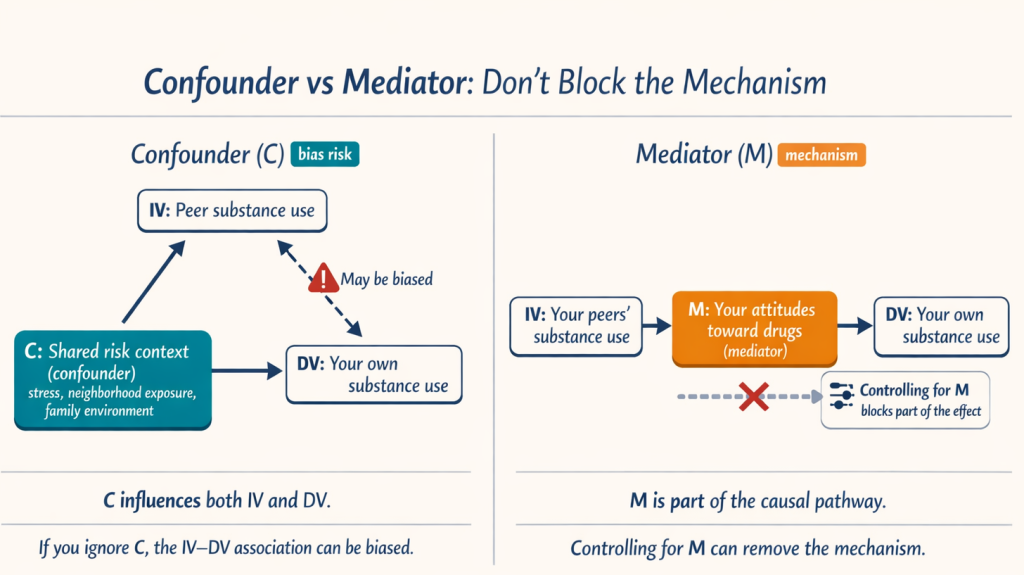 Side-by-side diagram comparing a confounder and a mediator. Left panel shows a confounder (shared risk context such as stress or neighborhood exposure) influencing both peer substance use (IV) and personal substance use (DV), creating potential bias. Right panel shows a mediator (attitudes toward drugs) lying on the pathway between peers’ substance use (IV) and personal substance use (DV), with a note that controlling for the mediator blocks part of the causal effect.