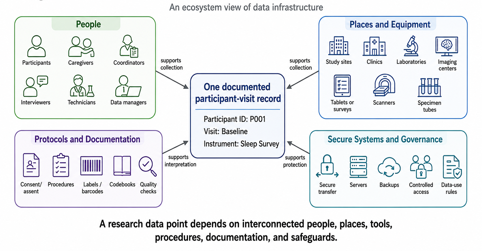 A concept-map style figure titled “Figure 4.1. What Makes a Biomedical Research Data Point Possible?” At the center is a box labeled “One documented participant-visit record,” with example fields for Participant ID, Visit, and Instrument. Surrounding it are four connected clusters. The first cluster, “People,” includes participants, caregivers, coordinators, interviewers, technicians, and data managers. The second cluster, “Places and Equipment,” includes study sites, clinics, laboratories, imaging centers, tablets or surveys, scanners, and specimen tubes. The third cluster, “Protocols and Documentation,” includes consent or assent, procedures, labels or barcodes, codebooks, and quality checks. The fourth cluster, “Secure Systems and Governance,” includes secure transfer, servers, backups, controlled access, and data-use rules. Lines connect each cluster to the central participant-visit record, showing that a single research data point depends on interconnected people, places, tools, procedures, documentation, and safeguards.