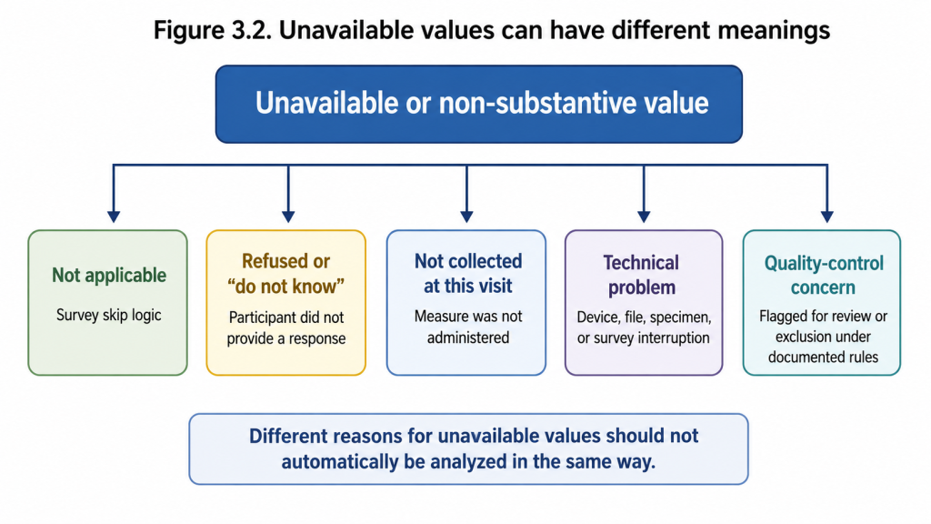 Flow diagram illustrating that an unavailable value in a dataset can have several different meanings rather than simply indicating "missing." Examples include a question skipped because of survey skip logic, a participant declining to answer, a measure not collected at a particular visit, a technical or collection error, or a value recorded using a special code such as "refused" or "don't know." The figure emphasizes that analysts must consult study documentation to determine why a value is unavailable before deciding how to handle it in an analysis.