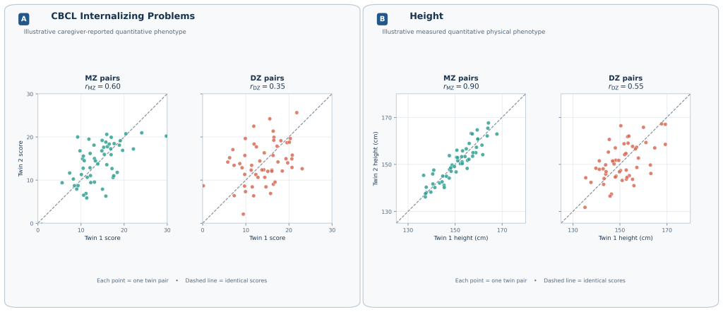 **Alt text:** Two-panel figure containing four paired scatterplots. Panel A shows illustrative CBCL Internalizing Problems scores. The MZ-pair scatterplot has a correlation of 0.60, and the DZ-pair scatterplot has a correlation of 0.35. Panel B shows illustrative height measurements in centimeters. The MZ-pair scatterplot has a correlation of 0.90, and the DZ-pair scatterplot has a correlation of 0.55. In every scatterplot, Twin 1 appears on the horizontal axis, Twin 2 appears on the vertical axis, and each point represents one twin pair. A dashed diagonal line marks where cotwins with identical values would fall. The MZ scores form a more consistent positive pattern than the DZ scores for both phenotypes, especially height.