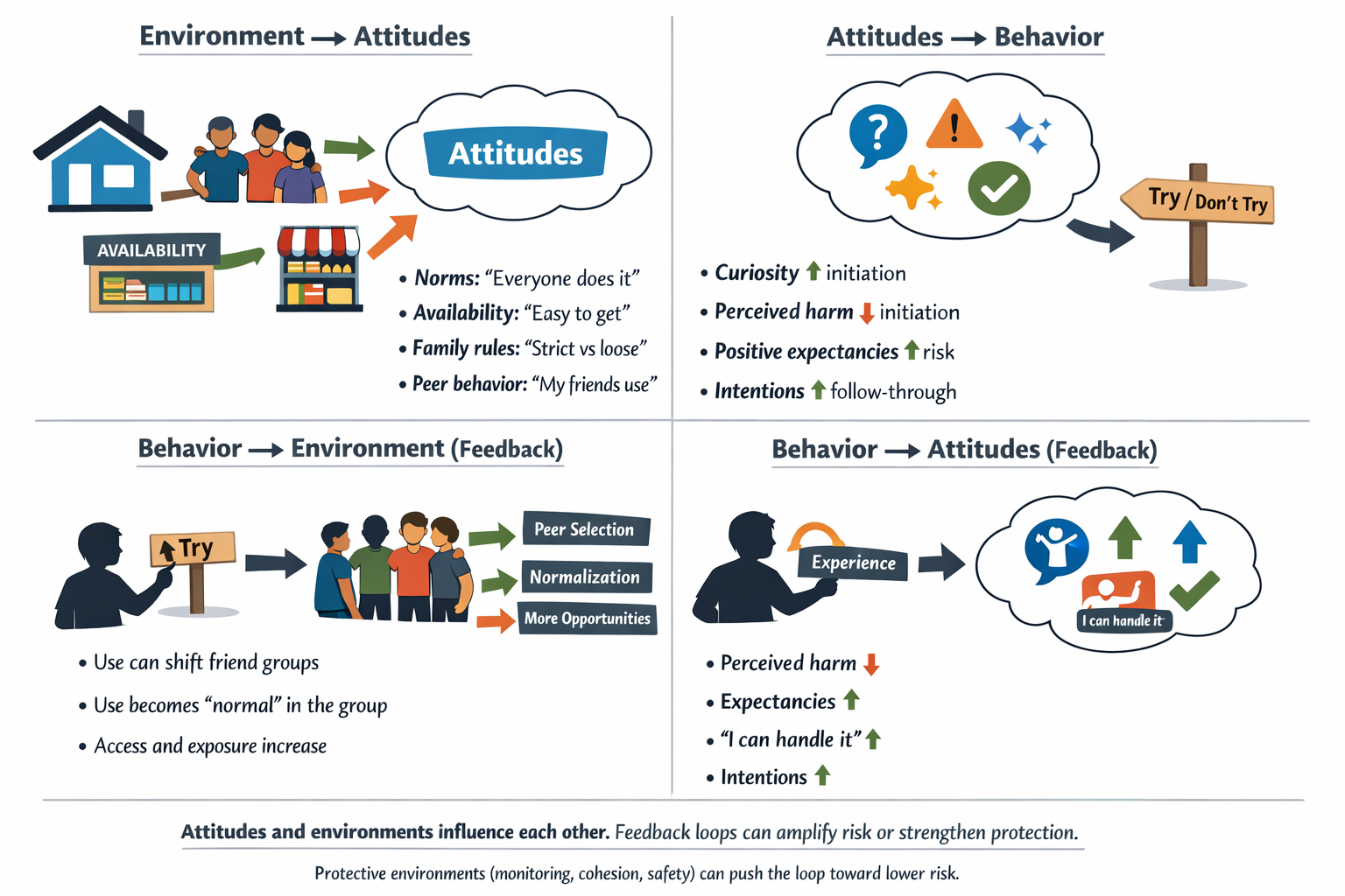 Four-panel diagram showing how environments shape attitudes, attitudes influence behavior, and how behavior feeds back to both environments and attitudes over time.