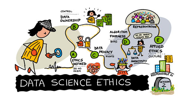 Hand-drawn “Data Science Ethics” sketchnote mapping five themes (ethics, data ownership, privacy, algorithm fairness, and representation) and connecting them to applied ethics and responsible AI.