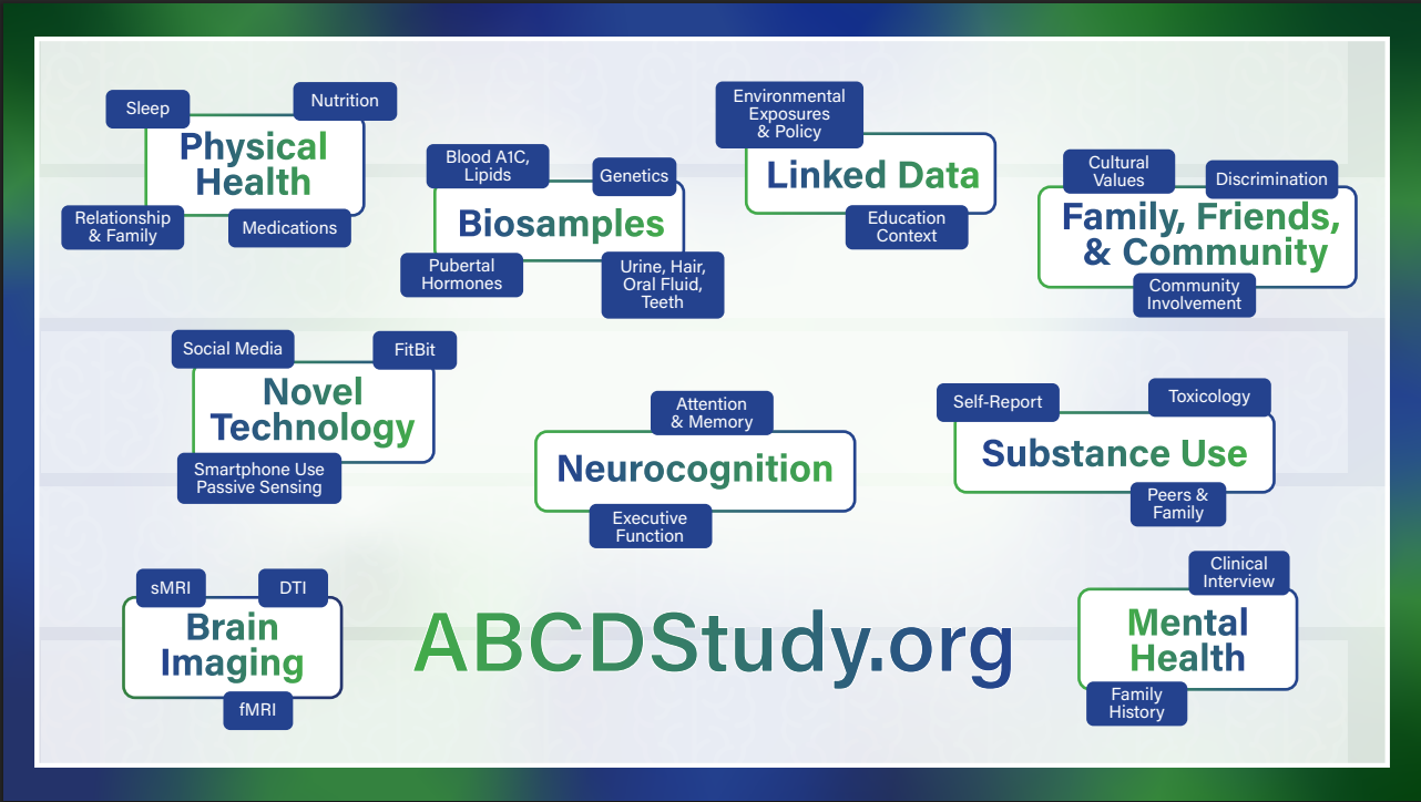 High-level overview of major data domains in the ABCD Study, including physical health, biosamples, linked contextual data, family and community environments, novel technologies, neurocognition, substance use, mental health, and brain imaging, with examples of measures collected within each domain.