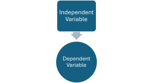 Diagram showing an independent variable pointing to a dependent variable.