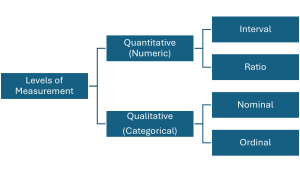 Flowchart of levels of measurement: quantitative (numeric) splits into interval and ratio; qualitative (categorical) splits into nominal and ordinal.