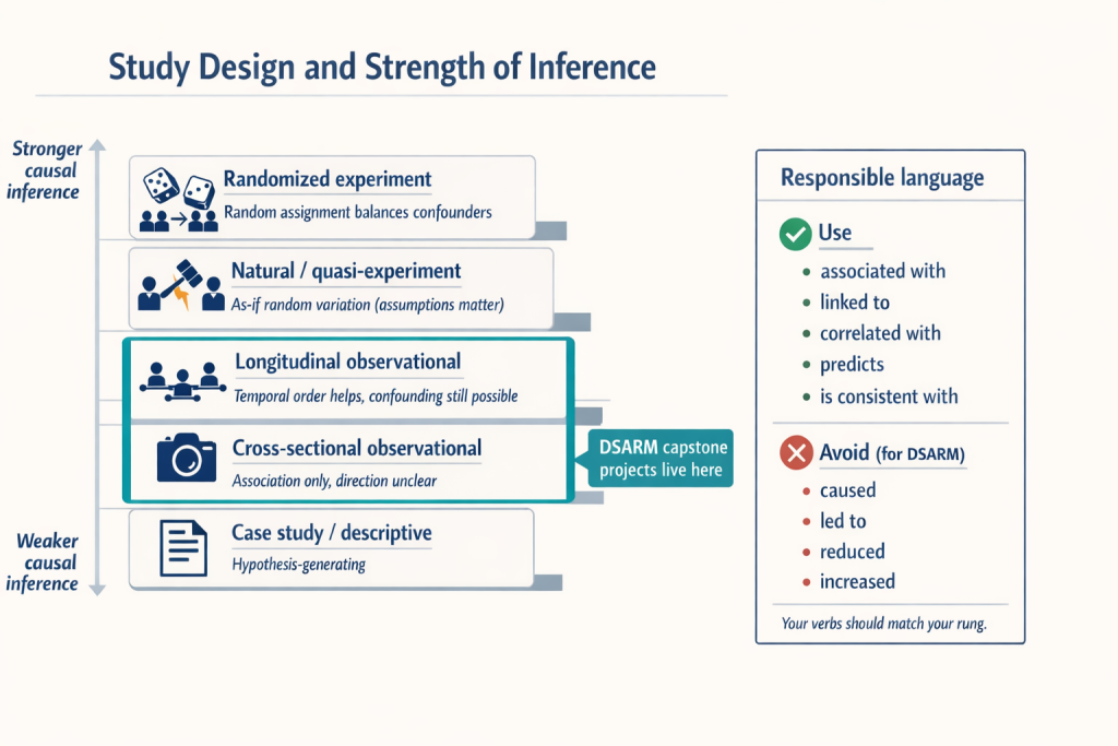 Infographic showing a hierarchy of study designs from stronger to weaker causal inference: randomized experiment, natural or quasi-experiment, longitudinal observational, cross-sectional observational, and case study or descriptive. A side panel lists responsible language to use (associated with, linked to, correlated with, predicts, is consistent with) and language to avoid (caused, led to, reduced, increased).