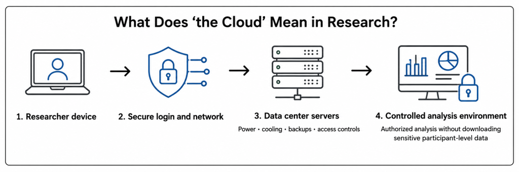 A left-to-right diagram illustrating how cloud-based research data systems operate. The first panel shows a researcher device such as a laptop. An arrow points to a secure login and network connection represented by a shield and lock icon. A second arrow points to physical data-center servers that provide storage, backups, power, cooling, and access controls. A final arrow points to a controlled analysis environment where authorized researchers can analyze data without downloading sensitive participant-level information to personal computers.