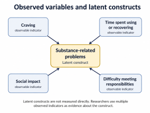 Alt text: A hub-and-spoke diagram titled “Observed variables and latent constructs.” A central box labeled “Substance-related problems” is identified as a latent construct. Four surrounding boxes are connected to the center as observable indicators: craving, time spent using or recovering, social impact, and difficulty meeting responsibilities. A note explains that latent constructs are not measured directly; researchers use multiple observed indicators, such as survey items or interview responses, as evidence about the construct.
