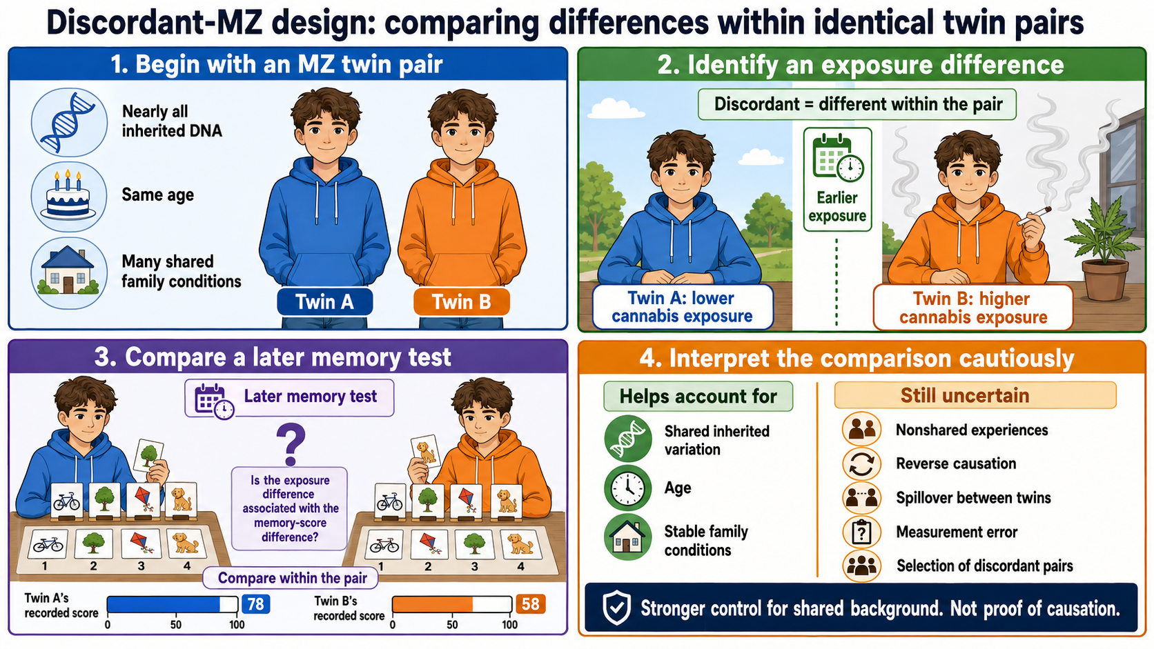 Four-panel infographic explaining a discordant-MZ twin study. Identical twins share nearly all inherited DNA, the same age, and many family conditions. One twin has lower cannabis exposure and the other higher exposure; both later complete the same memory test. Researchers compare their within-pair differences, which helps account for shared inherited and family background but does not prove that cannabis exposure caused a memory-score difference because individual experiences, timing, measurement error, and other factors may still matter.